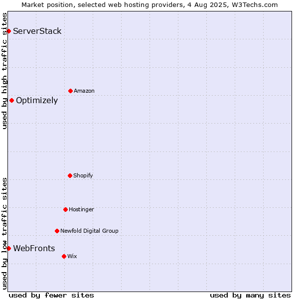 Market position of Optimizely vs. WebFronts vs. ServerStack