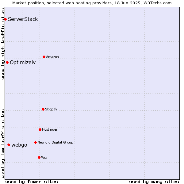 Market position of webgo vs. Optimizely vs. ServerStack