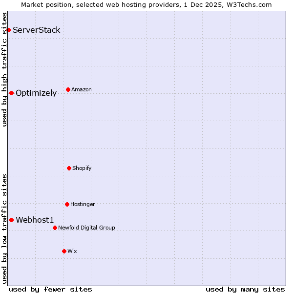 Market position of Webhost1 vs. Optimizely vs. ServerStack