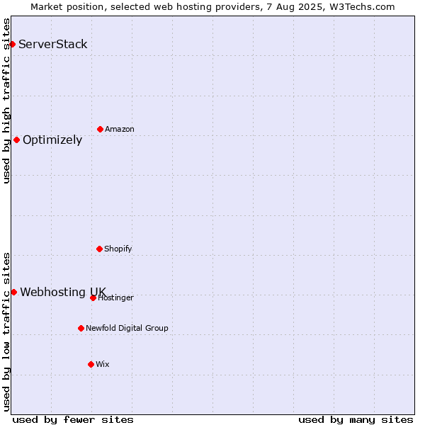 Market position of Optimizely vs. Webhosting UK vs. ServerStack