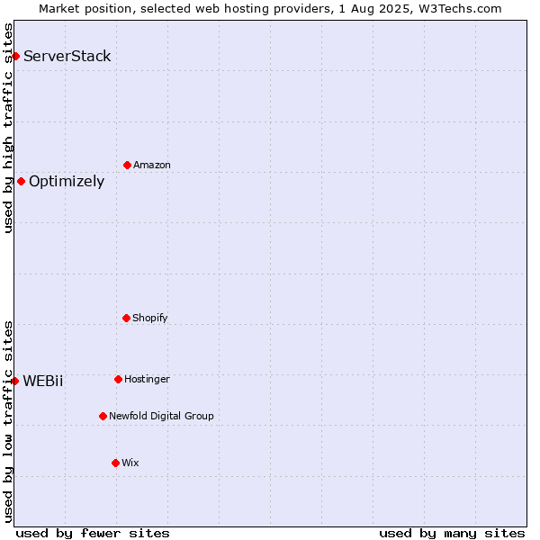 Market position of Optimizely vs. ServerStack vs. WEBii