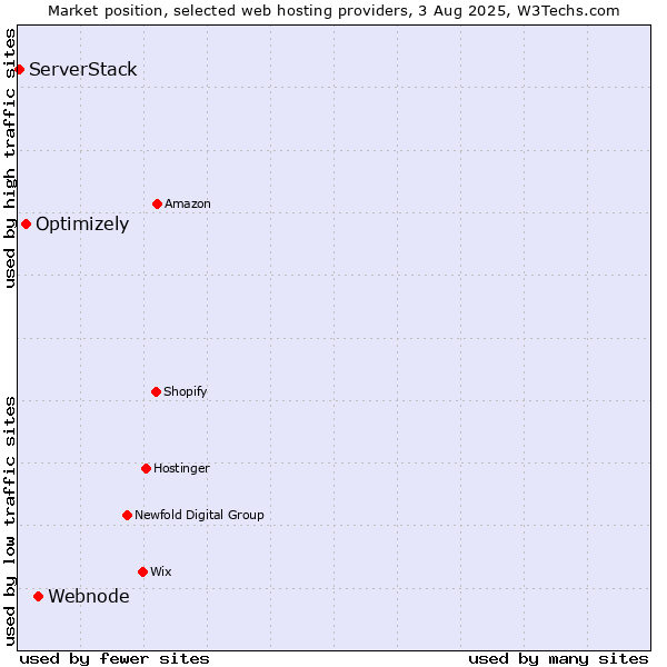 Market position of Webnode vs. Optimizely vs. ServerStack