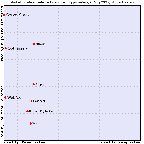 Market position of Optimizely vs. WebNX vs. ServerStack