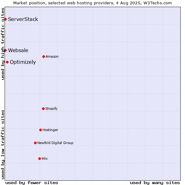 Market position of Optimizely vs. ServerStack vs. Websale