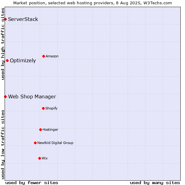 Market position of Optimizely vs. ServerStack vs. Web Shop Manager