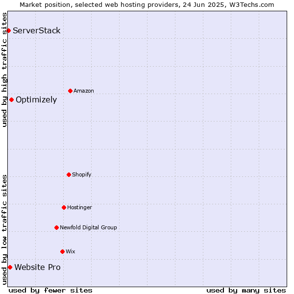 Market position of Optimizely vs. Website Pro vs. ServerStack