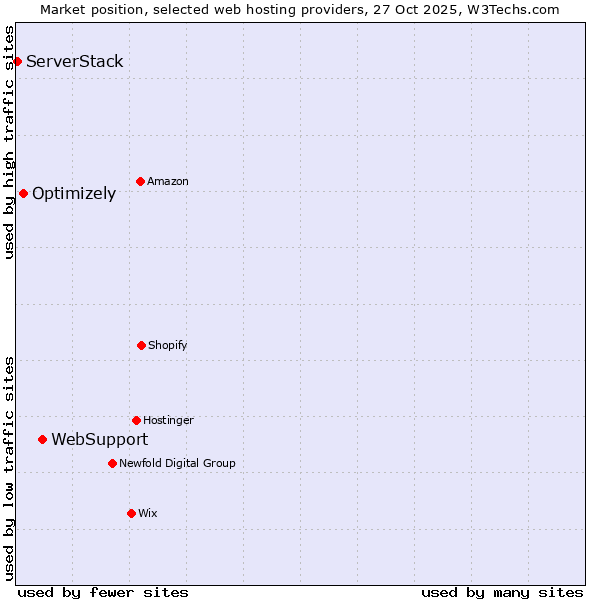 Market position of WebSupport vs. Optimizely vs. ServerStack