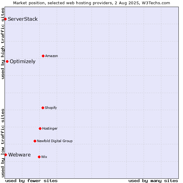 Market position of Optimizely vs. Webware vs. ServerStack