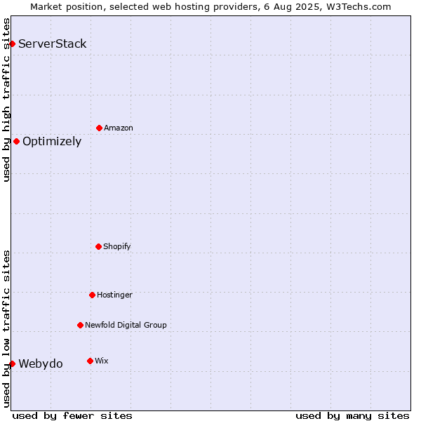 Market position of Optimizely vs. Webydo vs. ServerStack