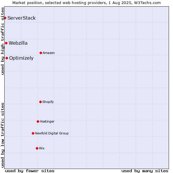 Market position of Optimizely vs. Webzilla vs. ServerStack