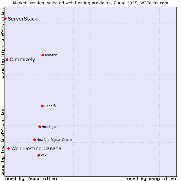 Market position of Web Hosting Canada vs. Optimizely vs. ServerStack