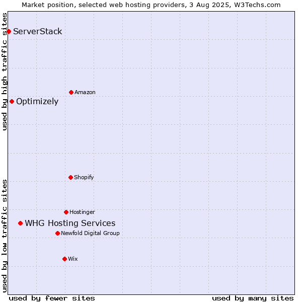 Market position of WHG Hosting Services vs. Optimizely vs. ServerStack