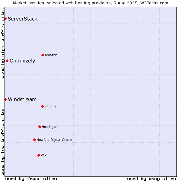Market position of Optimizely vs. Windstream vs. ServerStack