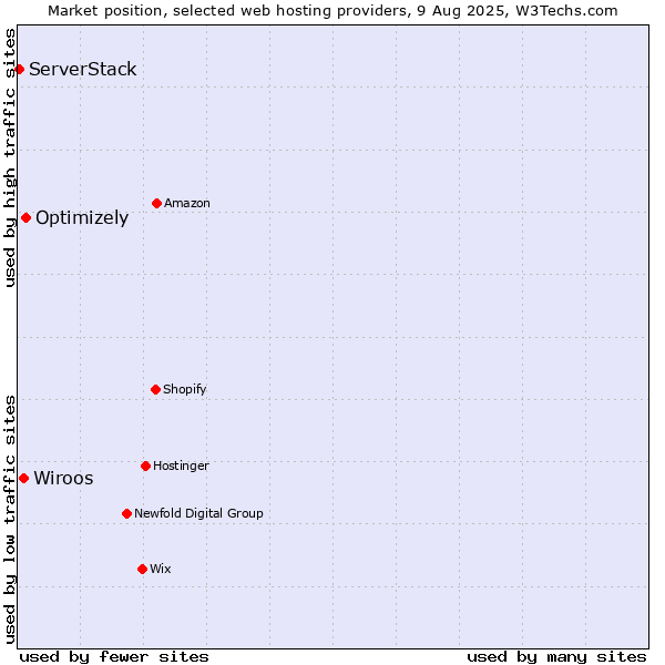 Market position of Optimizely vs. Wiroos vs. ServerStack