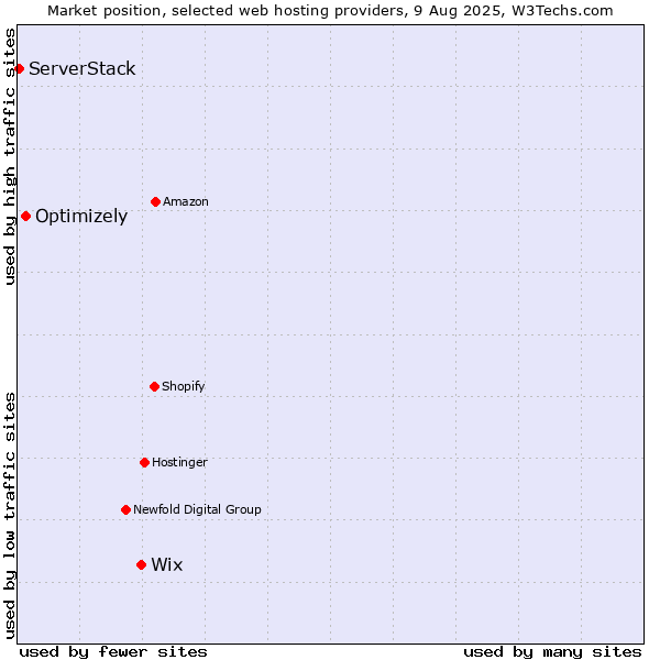 Market position of Wix vs. Optimizely vs. ServerStack