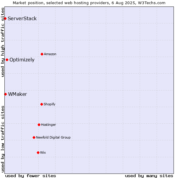 Market position of Optimizely vs. WMaker vs. ServerStack