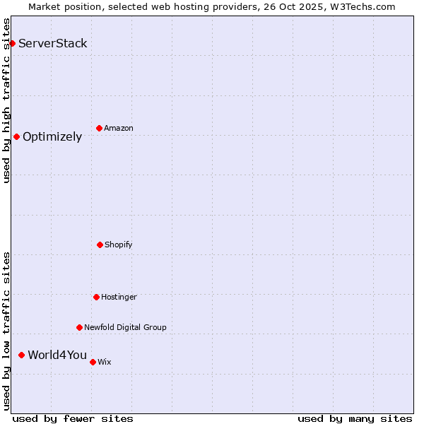 Market position of World4You vs. Optimizely vs. ServerStack