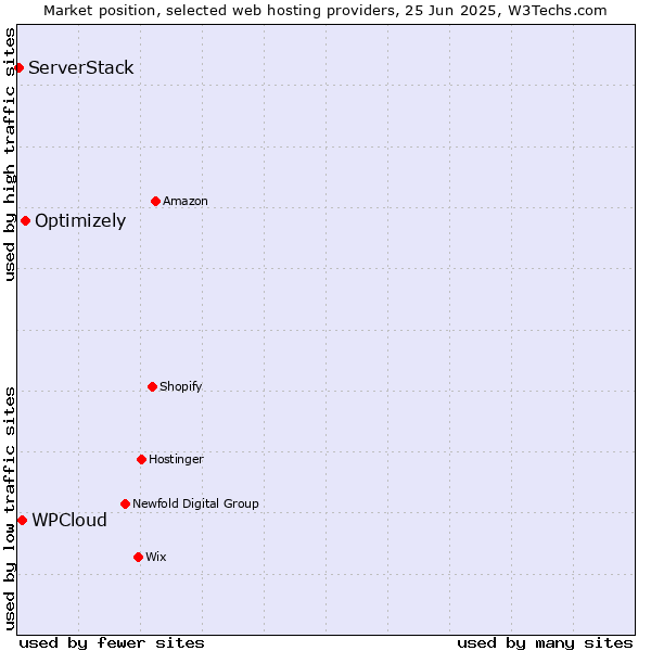 Market position of Optimizely vs. WPCloud vs. ServerStack