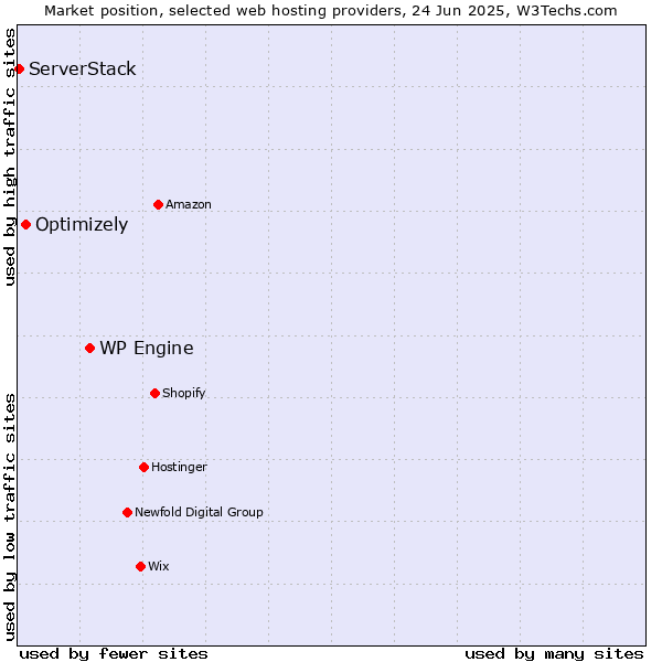 Market position of WP Engine vs. Optimizely vs. ServerStack