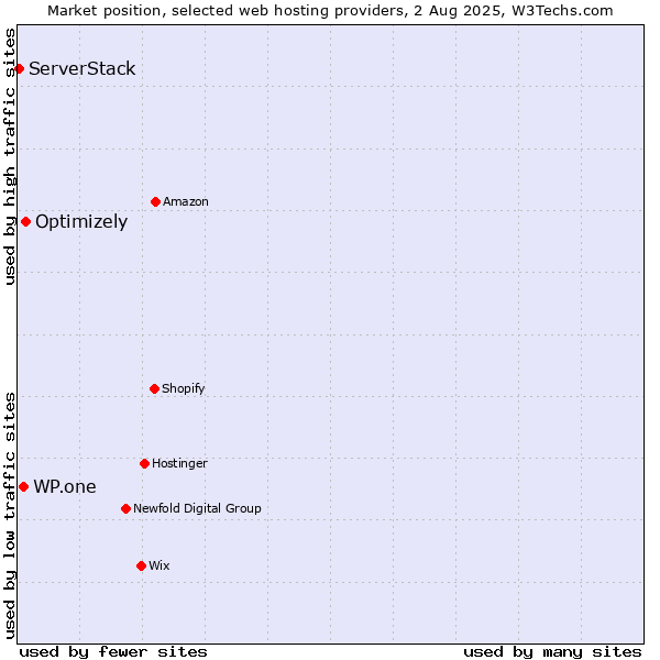 Market position of Optimizely vs. WP.one vs. ServerStack
