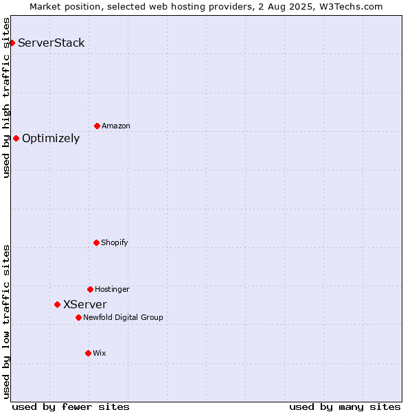 Market position of XServer vs. Optimizely vs. ServerStack