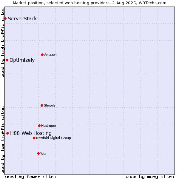 Market position of H88 Web Hosting vs. Optimizely vs. ServerStack