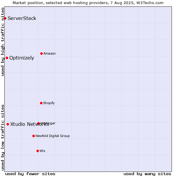 Market position of Xtudio Networks vs. Optimizely vs. ServerStack