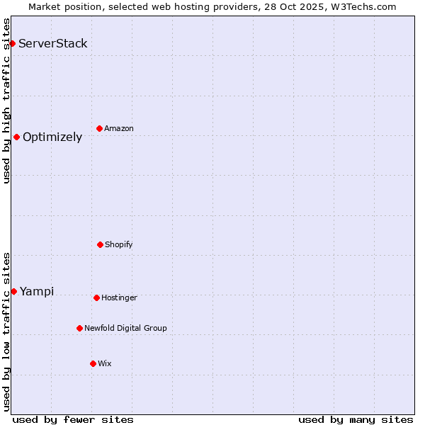 Market position of Optimizely vs. Yampi vs. ServerStack