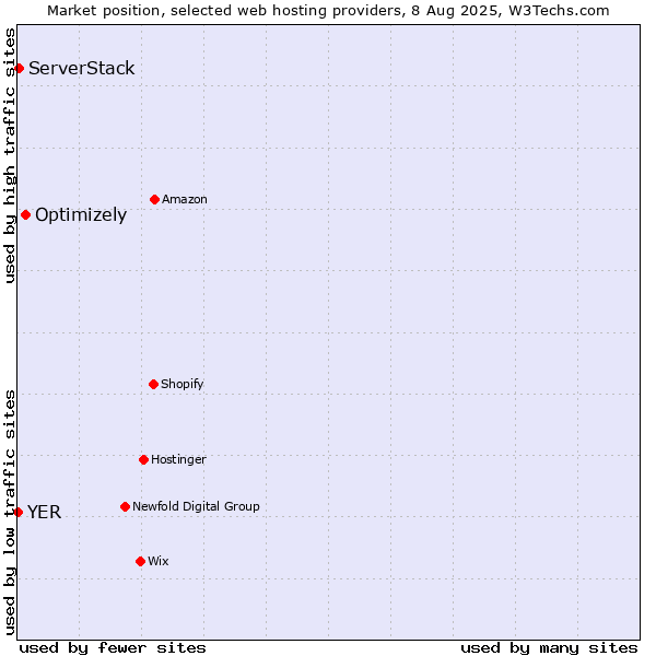 Market position of Optimizely vs. ServerStack vs. YER
