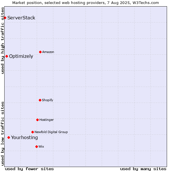Market position of Yourhosting vs. Optimizely vs. ServerStack