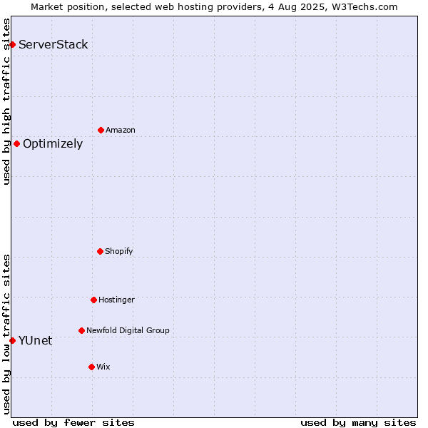 Market position of Optimizely vs. ServerStack vs. YUnet