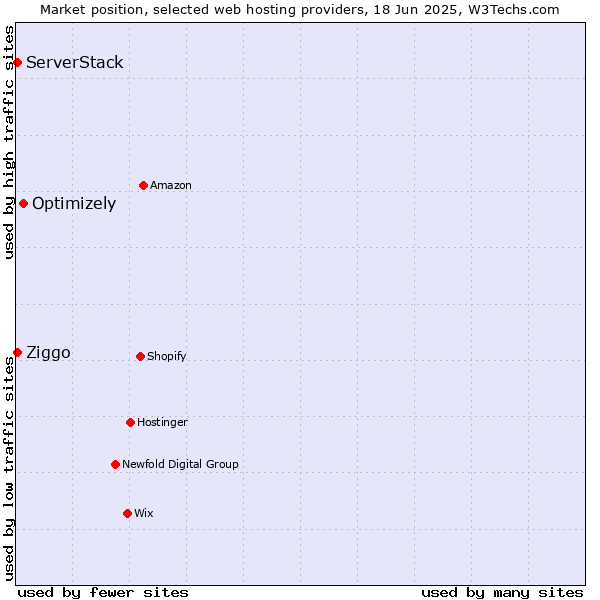 Market position of Optimizely vs. ServerStack vs. Ziggo