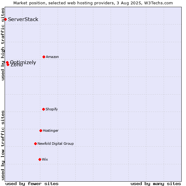 Market position of Zoho vs. Optimizely vs. ServerStack