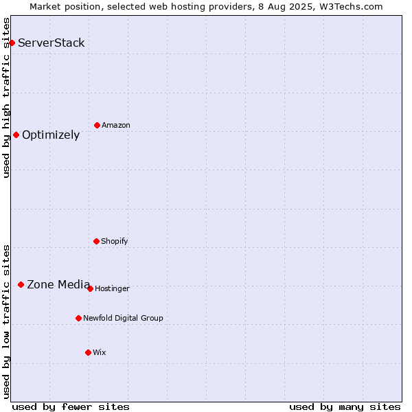 Market position of Zone Media vs. Optimizely vs. ServerStack