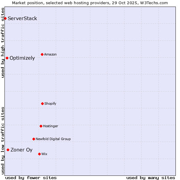 Market position of Zoner Oy vs. Optimizely vs. ServerStack