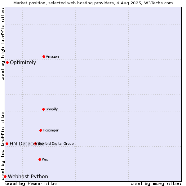 Market position of Optimizely vs. HN Datacenter vs. Webhost Python