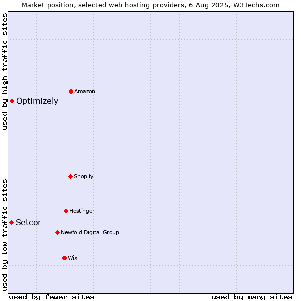 Market position of Optimizely vs. Setcor