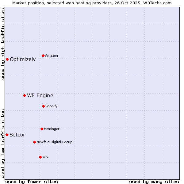 Market position of WP Engine vs. Optimizely vs. Setcor