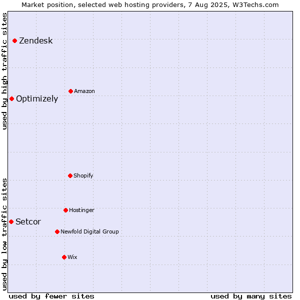 Market position of Zendesk vs. Optimizely vs. Setcor