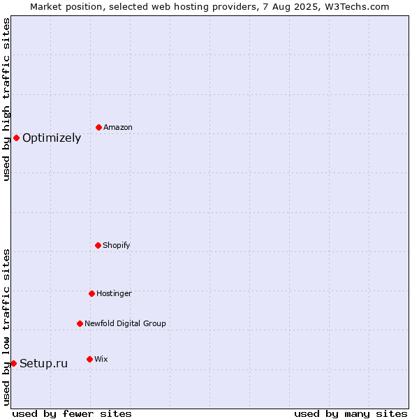 Market position of Optimizely vs. Setup.ru