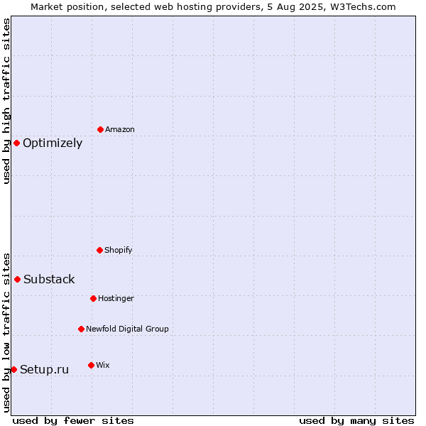 Market position of Substack vs. Optimizely vs. Setup.ru