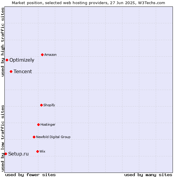 Market position of Tencent vs. Optimizely vs. Setup.ru