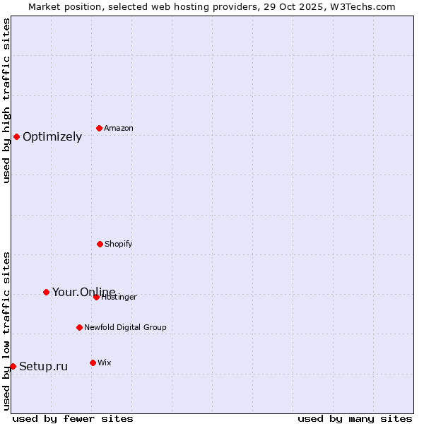 Market position of Your.Online vs. Optimizely vs. Setup.ru
