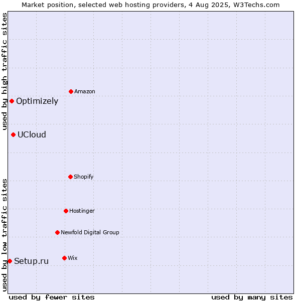 Market position of UCloud vs. Optimizely vs. Setup.ru