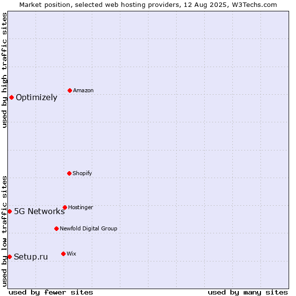 Market position of Optimizely vs. 5G Networks vs. Setup.ru