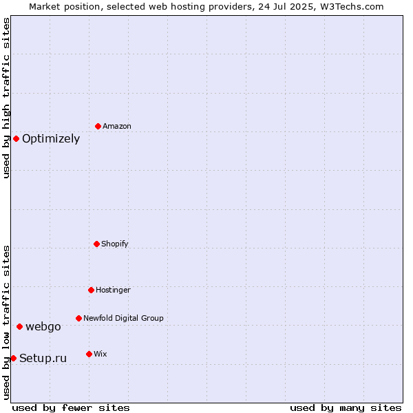 Market position of webgo vs. Optimizely vs. Setup.ru