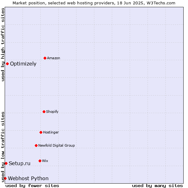 Market position of Optimizely vs. Setup.ru vs. Webhost Python