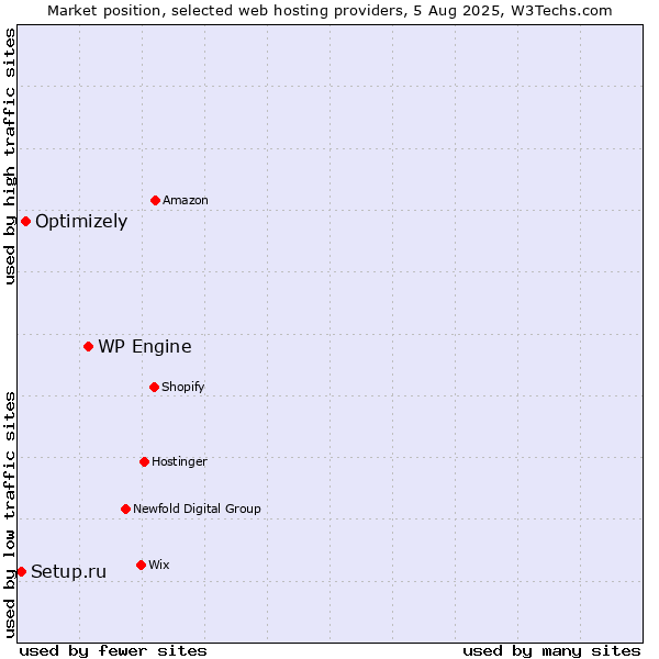Market position of WP Engine vs. Optimizely vs. Setup.ru