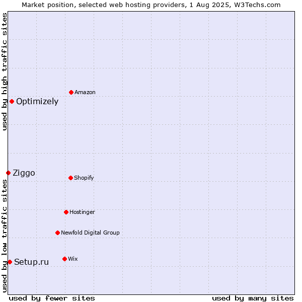 Market position of Optimizely vs. Setup.ru vs. Ziggo