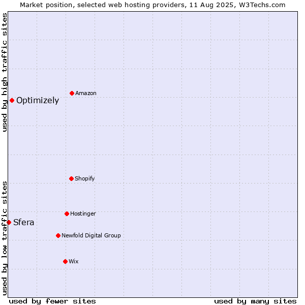 Market position of Optimizely vs. Sfera